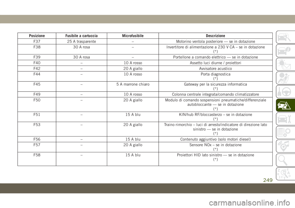 JEEP GRAND CHEROKEE 2020 Libretto Uso Manutenzione (in Italian) Posizione Fusibile a cartuccia Microfusibile Descrizione
F37 25 A trasparente – Motorino ventola posteriore — se in dotazione
F38 30 A rosa – Invertitore di alimentazione a 230 V CA – se in do JEEP GRAND CHEROKEE 2020 Libretto Uso Manutenzione (in Italian) Posizione Fusibile a cartuccia Microfusibile Descrizione
F37 25 A trasparente – Motorino ventola posteriore — se in dotazione
F38 30 A rosa – Invertitore di alimentazione a 230 V CA – se in do