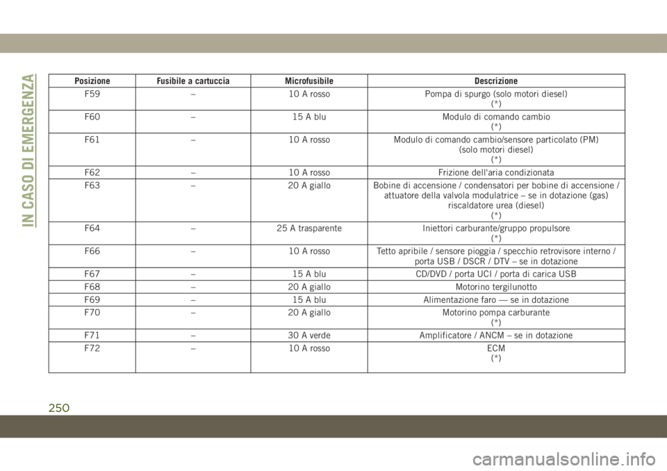 JEEP GRAND CHEROKEE 2020 Libretto Uso Manutenzione (in Italian) Posizione Fusibile a cartuccia Microfusibile Descrizione
F59 – 10 A rosso Pompa di spurgo (solo motori diesel)
(*)
F60 – 15 A blu Modulo di comando cambio
(*)
F61 – 10 A rosso Modulo di comando JEEP GRAND CHEROKEE 2020 Libretto Uso Manutenzione (in Italian) Posizione Fusibile a cartuccia Microfusibile Descrizione
F59 – 10 A rosso Pompa di spurgo (solo motori diesel)
(*)
F60 – 15 A blu Modulo di comando cambio
(*)
F61 – 10 A rosso Modulo di comando