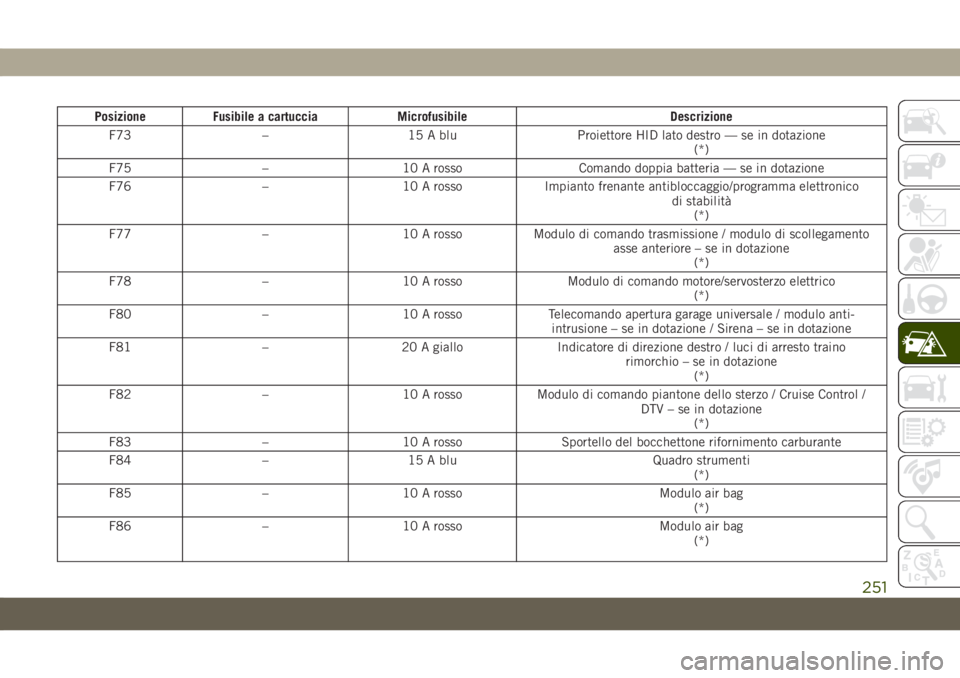 JEEP GRAND CHEROKEE 2020 Libretto Uso Manutenzione (in Italian) Posizione Fusibile a cartuccia Microfusibile Descrizione
F73 – 15 A blu Proiettore HID lato destro — se in dotazione
(*)
F75 – 10 A rosso Comando doppia batteria — se in dotazione
F76 – 10 A JEEP GRAND CHEROKEE 2020 Libretto Uso Manutenzione (in Italian) Posizione Fusibile a cartuccia Microfusibile Descrizione
F73 – 15 A blu Proiettore HID lato destro — se in dotazione
(*)
F75 – 10 A rosso Comando doppia batteria — se in dotazione
F76 – 10 A