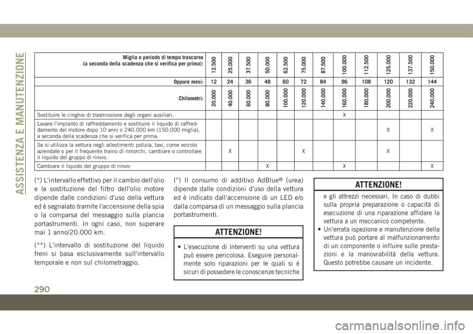 JEEP GRAND CHEROKEE 2020  Libretto Uso Manutenzione (in Italian) Miglia o periodo di tempo trascorso
(a seconda della scadenza che si verifica per prima):
12.500
25.000
37.500
50.000
62.500
75.000
87.500
100.000
112.500
125.000
137.500
150.000
Oppure mesi: 12 24 36