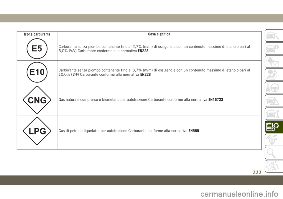 JEEP GRAND CHEROKEE 2020 Libretto Uso Manutenzione (in Italian) Icone carburanteCosa significa
E5Carburante senza piombo contenente fino al 2,7% (m/m) di ossigeno e con un contenuto massimo di etanolo pari al
5,0% (V/V) Carburante conforme alla normativaEN228
E10C JEEP GRAND CHEROKEE 2020 Libretto Uso Manutenzione (in Italian) Icone carburanteCosa significa
E5Carburante senza piombo contenente fino al 2,7% (m/m) di ossigeno e con un contenuto massimo di etanolo pari al
5,0% (V/V) Carburante conforme alla normativaEN228
E10C