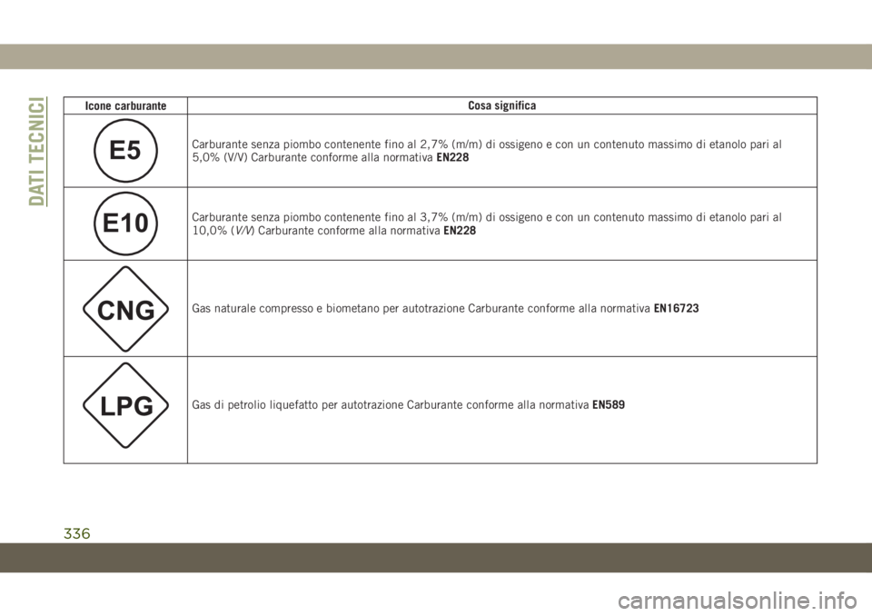 JEEP GRAND CHEROKEE 2020 Libretto Uso Manutenzione (in Italian) Icone carburanteCosa significa
E5Carburante senza piombo contenente fino al 2,7% (m/m) di ossigeno e con un contenuto massimo di etanolo pari al
5,0% (V/V) Carburante conforme alla normativaEN228
E10C JEEP GRAND CHEROKEE 2020 Libretto Uso Manutenzione (in Italian) Icone carburanteCosa significa
E5Carburante senza piombo contenente fino al 2,7% (m/m) di ossigeno e con un contenuto massimo di etanolo pari al
5,0% (V/V) Carburante conforme alla normativaEN228
E10C