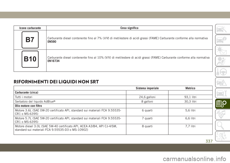 JEEP GRAND CHEROKEE 2020  Libretto Uso Manutenzione (in Italian) Icone carburanteCosa significa
Carburante diesel contenente fino al 7% (V/V) di metilestere di acidi grassi (FAME) Carburante conforme alla normativa
EN590
Carburante diesel contenente fino al 10% (V/