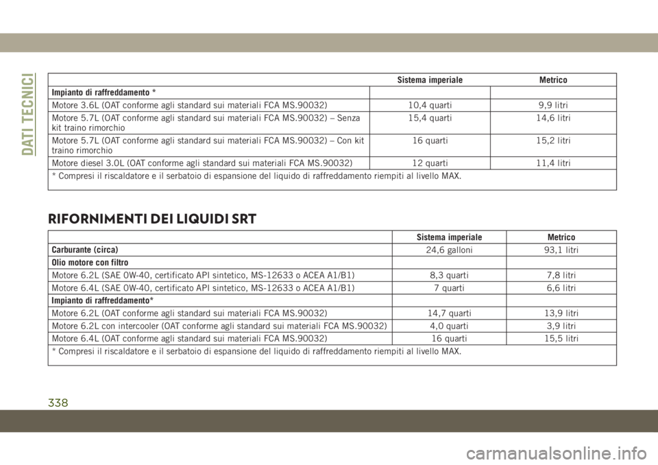 JEEP GRAND CHEROKEE 2020 Libretto Uso Manutenzione (in Italian) Sistema imperiale Metrico
Impianto di raffreddamento *
Motore 3.6L (OAT conforme agli standard sui materiali FCA MS.90032) 10,4 quarti 9,9 litri
Motore 5.7L (OAT conforme agli standard sui materiali F JEEP GRAND CHEROKEE 2020 Libretto Uso Manutenzione (in Italian) Sistema imperiale Metrico
Impianto di raffreddamento *
Motore 3.6L (OAT conforme agli standard sui materiali FCA MS.90032) 10,4 quarti 9,9 litri
Motore 5.7L (OAT conforme agli standard sui materiali F