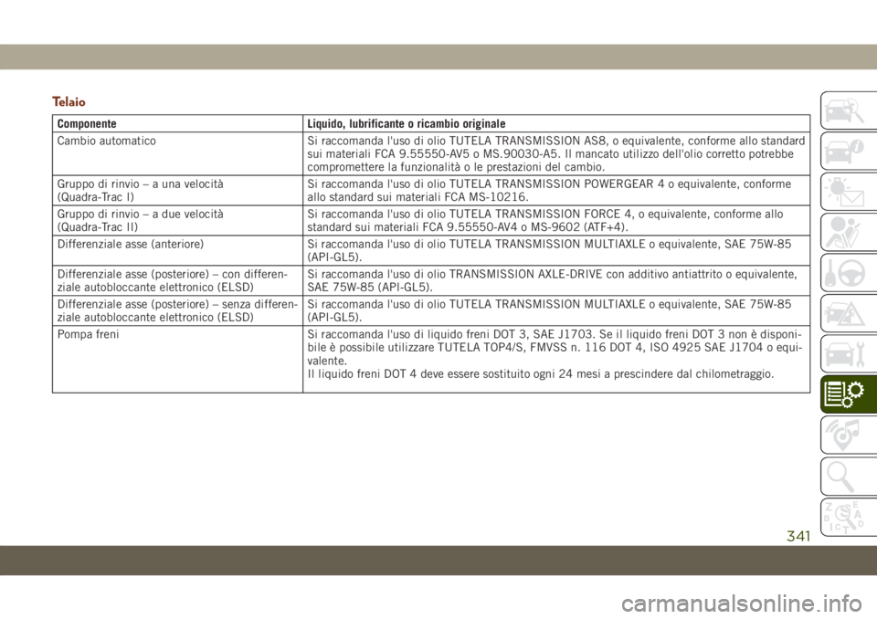 JEEP GRAND CHEROKEE 2021  Libretto Uso Manutenzione (in Italian) Telaio
Componente Liquido, lubrificante o ricambio originale
Cambio automatico Si raccomanda l'uso di olio TUTELA TRANSMISSION AS8, o equivalente, conforme allo standard
sui materiali FCA 9.55550-