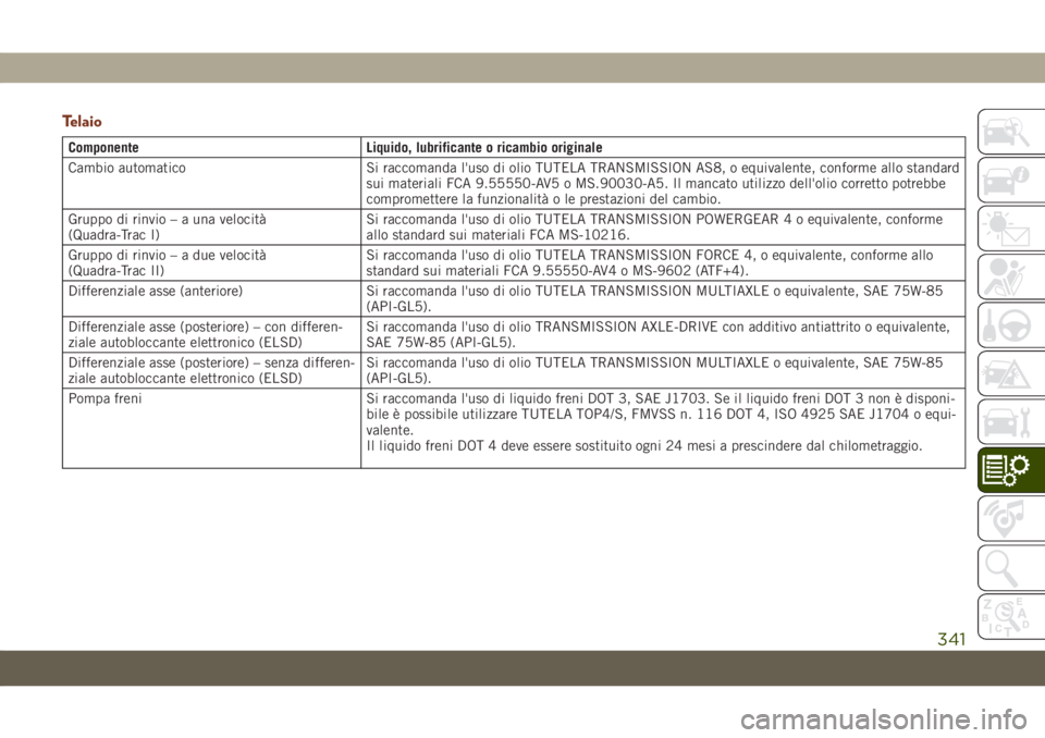 JEEP GRAND CHEROKEE 2020 Libretto Uso Manutenzione (in Italian) Telaio
Componente Liquido, lubrificante o ricambio originale
Cambio automatico Si raccomanda l'uso di olio TUTELA TRANSMISSION AS8, o equivalente, conforme allo standard
sui materiali FCA 9.55550- JEEP GRAND CHEROKEE 2020 Libretto Uso Manutenzione (in Italian) Telaio
Componente Liquido, lubrificante o ricambio originale
Cambio automatico Si raccomanda l'uso di olio TUTELA TRANSMISSION AS8, o equivalente, conforme allo standard
sui materiali FCA 9.55550-