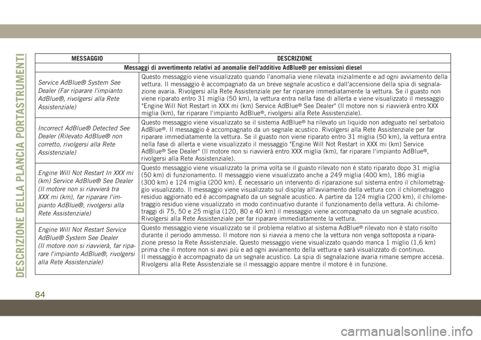 JEEP GRAND CHEROKEE 2020 Libretto Uso Manutenzione (in Italian) MESSAGGIO DESCRIZIONE
Messaggi di avvertimento relativi ad anomalie dell'additivo AdBlue® per emissioni diesel
Service AdBlue® System See
Dealer (Far riparare l'impianto
AdBlue®, rivolgersi JEEP GRAND CHEROKEE 2020 Libretto Uso Manutenzione (in Italian) MESSAGGIO DESCRIZIONE
Messaggi di avvertimento relativi ad anomalie dell'additivo AdBlue® per emissioni diesel
Service AdBlue® System See
Dealer (Far riparare l'impianto
AdBlue®, rivolgersi