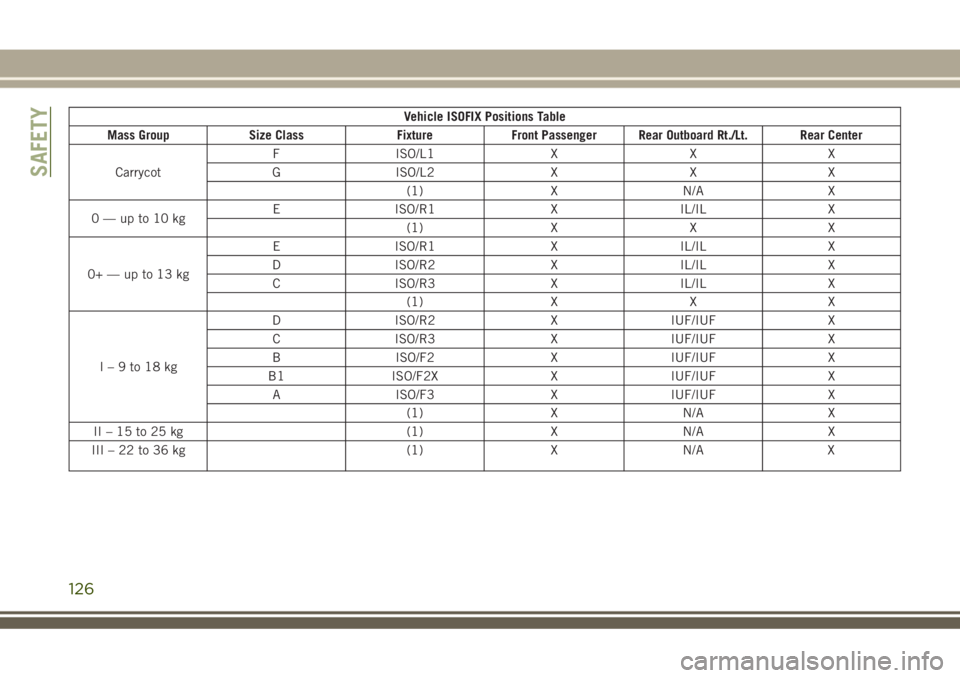 JEEP GRAND CHEROKEE 2018 Owner handbook (in English) Vehicle ISOFIX Positions Table
Mass Group Size Class Fixture Front Passenger Rear Outboard Rt./Lt. Rear Center
CarrycotF ISO/L1 X X X
G ISO/L2 X X X
(1) X N/A X
0—upto10kgE ISO/R1 X IL/IL X
(1) X X JEEP GRAND CHEROKEE 2018 Owner handbook (in English) Vehicle ISOFIX Positions Table
Mass Group Size Class Fixture Front Passenger Rear Outboard Rt./Lt. Rear Center
CarrycotF ISO/L1 X X X
G ISO/L2 X X X
(1) X N/A X
0—upto10kgE ISO/R1 X IL/IL X
(1) X X