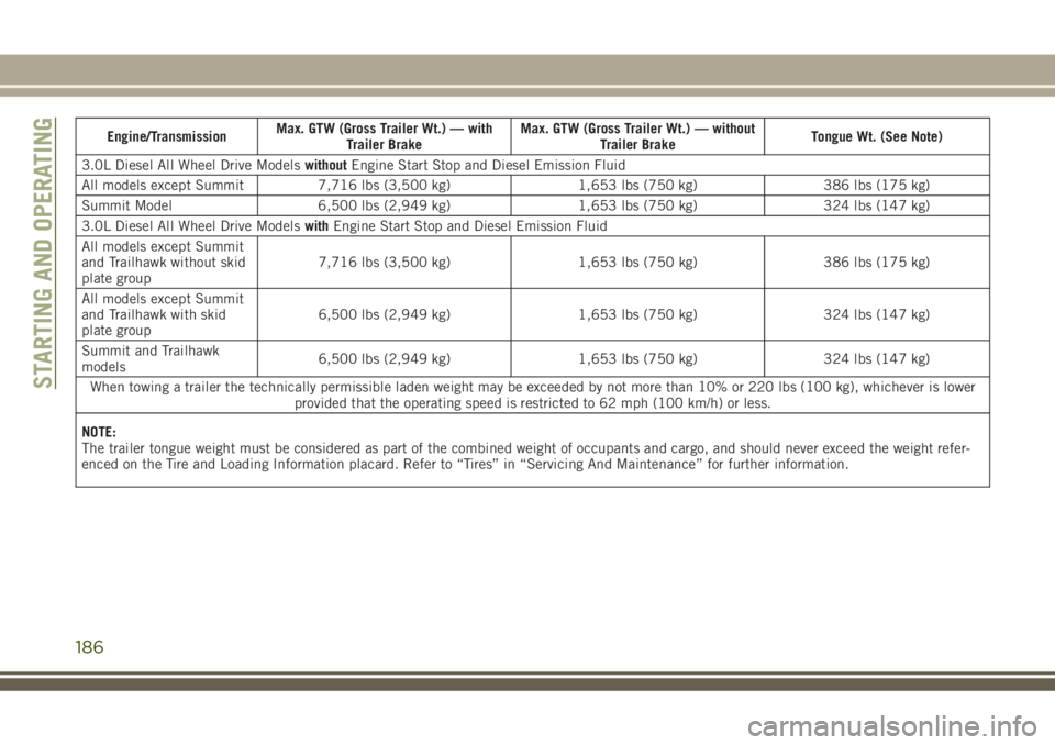 JEEP GRAND CHEROKEE 2018 Owner handbook (in English) Engine/TransmissionMax. GTW (Gross Trailer Wt.) — with
Trailer BrakeMax. GTW (Gross Trailer Wt.) — without
Trailer BrakeTongue Wt. (See Note)
3.0L Diesel All Wheel Drive ModelswithoutEngine Start JEEP GRAND CHEROKEE 2018 Owner handbook (in English) Engine/TransmissionMax. GTW (Gross Trailer Wt.) — with
Trailer BrakeMax. GTW (Gross Trailer Wt.) — without
Trailer BrakeTongue Wt. (See Note)
3.0L Diesel All Wheel Drive ModelswithoutEngine Start