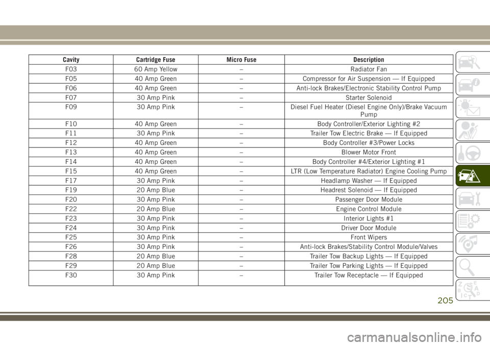 JEEP GRAND CHEROKEE 2018 Owner handbook (in English) Cavity Cartridge Fuse Micro Fuse Description
F03 60 Amp Yellow – Radiator Fan
F05 40 Amp Green – Compressor for Air Suspension — If Equipped
F06 40 Amp Green – Anti-lock Brakes/Electronic Stab JEEP GRAND CHEROKEE 2018 Owner handbook (in English) Cavity Cartridge Fuse Micro Fuse Description
F03 60 Amp Yellow – Radiator Fan
F05 40 Amp Green – Compressor for Air Suspension — If Equipped
F06 40 Amp Green – Anti-lock Brakes/Electronic Stab