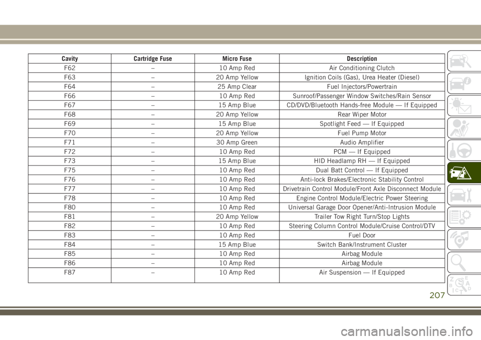 JEEP GRAND CHEROKEE 2018 Owner handbook (in English) Cavity Cartridge Fuse Micro Fuse Description
F62 – 10 Amp Red Air Conditioning Clutch
F63 – 20 Amp Yellow Ignition Coils (Gas), Urea Heater (Diesel)
F64 – 25 Amp Clear Fuel Injectors/Powertrain
JEEP GRAND CHEROKEE 2018 Owner handbook (in English) Cavity Cartridge Fuse Micro Fuse Description
F62 – 10 Amp Red Air Conditioning Clutch
F63 – 20 Amp Yellow Ignition Coils (Gas), Urea Heater (Diesel)
F64 – 25 Amp Clear Fuel Injectors/Powertrain