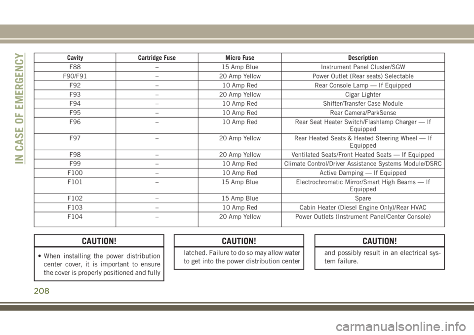 JEEP GRAND CHEROKEE 2018 Owner handbook (in English) Cavity Cartridge Fuse Micro Fuse Description
F88 – 15 Amp Blue Instrument Panel Cluster/SGW
F90/F91 – 20 Amp Yellow Power Outlet (Rear seats) Selectable
F92 – 10 Amp Red Rear Console Lamp — If JEEP GRAND CHEROKEE 2018 Owner handbook (in English) Cavity Cartridge Fuse Micro Fuse Description
F88 – 15 Amp Blue Instrument Panel Cluster/SGW
F90/F91 – 20 Amp Yellow Power Outlet (Rear seats) Selectable
F92 – 10 Amp Red Rear Console Lamp — If