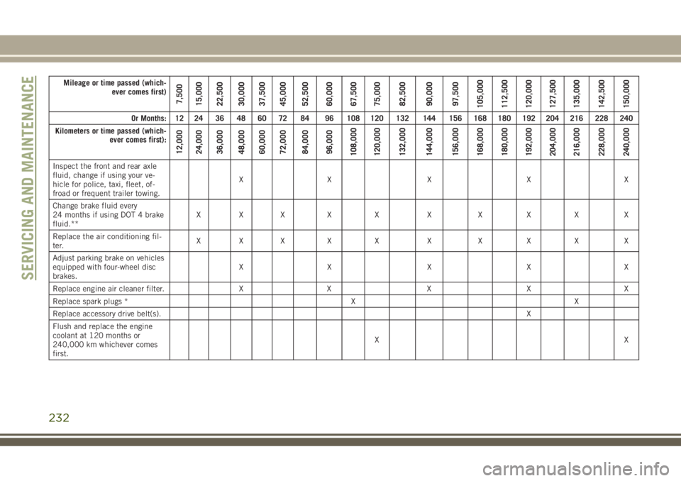 JEEP GRAND CHEROKEE 2018  Owner handbook (in English) Mileage or time passed (which-
ever comes first)
7,500
15,000
22,500
30,000
37,500
45,000
52,500
60,000
67,500
75,000
82,500
90,000
97,500
105,000
112,500
120,000
127,500
135,000
142,500
150,000
Or Mo