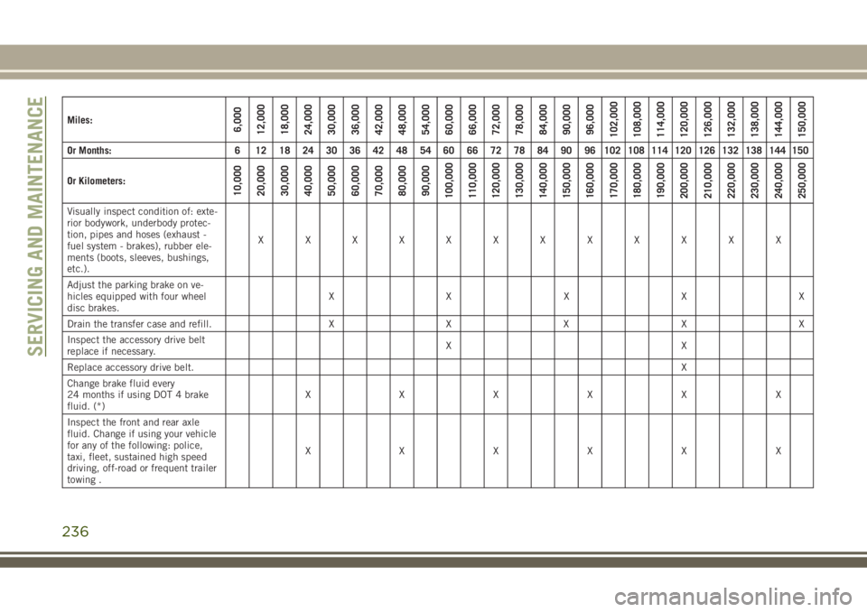 JEEP GRAND CHEROKEE 2018 Owner handbook (in English) Miles:6,000
12,000
18,000
24,000
30,000
36,000
42,000
48,000
54,000
60,000
66,000
72,000
78,000
84,000
90,000
96,000
102,000
108,000
114,000
120,000
126,000
132,000
138,000
144,000
150,000
Or Months: JEEP GRAND CHEROKEE 2018 Owner handbook (in English) Miles:6,000
12,000
18,000
24,000
30,000
36,000
42,000
48,000
54,000
60,000
66,000
72,000
78,000
84,000
90,000
96,000
102,000
108,000
114,000
120,000
126,000
132,000
138,000
144,000
150,000
Or Months: