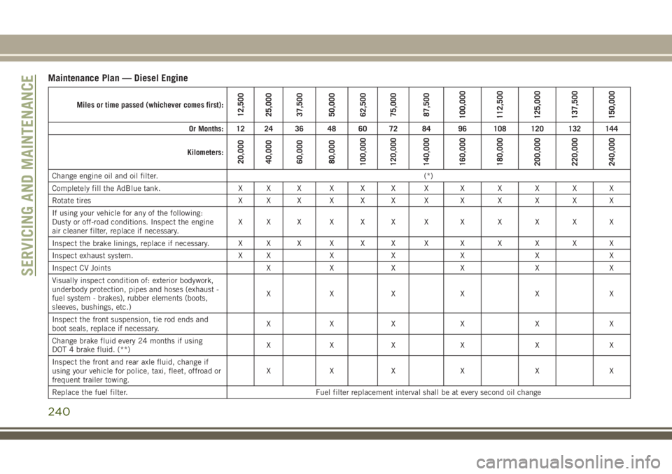 JEEP GRAND CHEROKEE 2018 Owner handbook (in English) Maintenance Plan — Diesel Engine
Miles or time passed (whichever comes first):12,500
25,000
37,500
50,000
62,500
75,000
87,500
100,000
112,500
125,000
137,500
150,000
Or Months: 12 24 36 48 60 72 84 JEEP GRAND CHEROKEE 2018 Owner handbook (in English) Maintenance Plan — Diesel Engine
Miles or time passed (whichever comes first):12,500
25,000
37,500
50,000
62,500
75,000
87,500
100,000
112,500
125,000
137,500
150,000
Or Months: 12 24 36 48 60 72 84