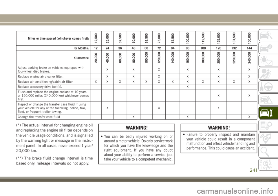 JEEP GRAND CHEROKEE 2018 Owner handbook (in English) Miles or time passed (whichever comes first):12,500
25,000
37,500
50,000
62,500
75,000
87,500
100,000
112,500
125,000
137,500
150,000
Or Months: 12 24 36 48 60 72 84 96 108 120 132 144
Kilometers:
20, JEEP GRAND CHEROKEE 2018 Owner handbook (in English) Miles or time passed (whichever comes first):12,500
25,000
37,500
50,000
62,500
75,000
87,500
100,000
112,500
125,000
137,500
150,000
Or Months: 12 24 36 48 60 72 84 96 108 120 132 144
Kilometers:
20,