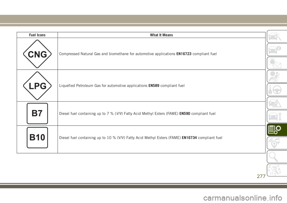 JEEP GRAND CHEROKEE 2018  Owner handbook (in English) Fuel IconsWhat It Means
Compressed Natural Gas and biomethane for automotive applicationsEN16723compliant fuel
Liquefied Petroleum Gas for automotive applicationsEN589compliant fuel
Diesel fuel contai