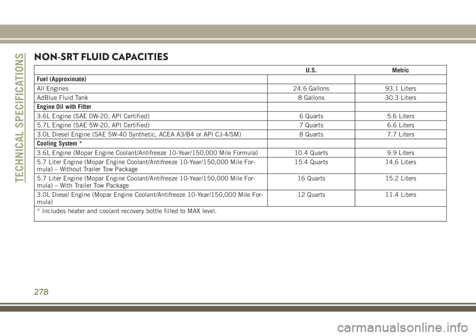 JEEP GRAND CHEROKEE 2018  Owner handbook (in English) NON-SRT FLUID CAPACITIES
U.S. Metric
Fuel (Approximate)
All Engines24.6 Gallons 93.1 Liters
AdBlue Fluid Tank8 Gallons 30.3 Liters
Engine Oil with Filter
3.6L Engine (SAE 0W-20, API Certified) 6 Quart
