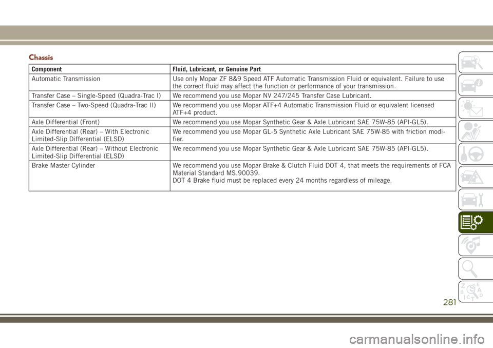 JEEP GRAND CHEROKEE 2018 Owner handbook (in English) Chassis
Component Fluid, Lubricant, or Genuine Part
Automatic Transmission Use only Mopar ZF 8&9 Speed ATF Automatic Transmission Fluid or equivalent. Failure to use
the correct fluid may affect the f JEEP GRAND CHEROKEE 2018 Owner handbook (in English) Chassis
Component Fluid, Lubricant, or Genuine Part
Automatic Transmission Use only Mopar ZF 8&9 Speed ATF Automatic Transmission Fluid or equivalent. Failure to use
the correct fluid may affect the f