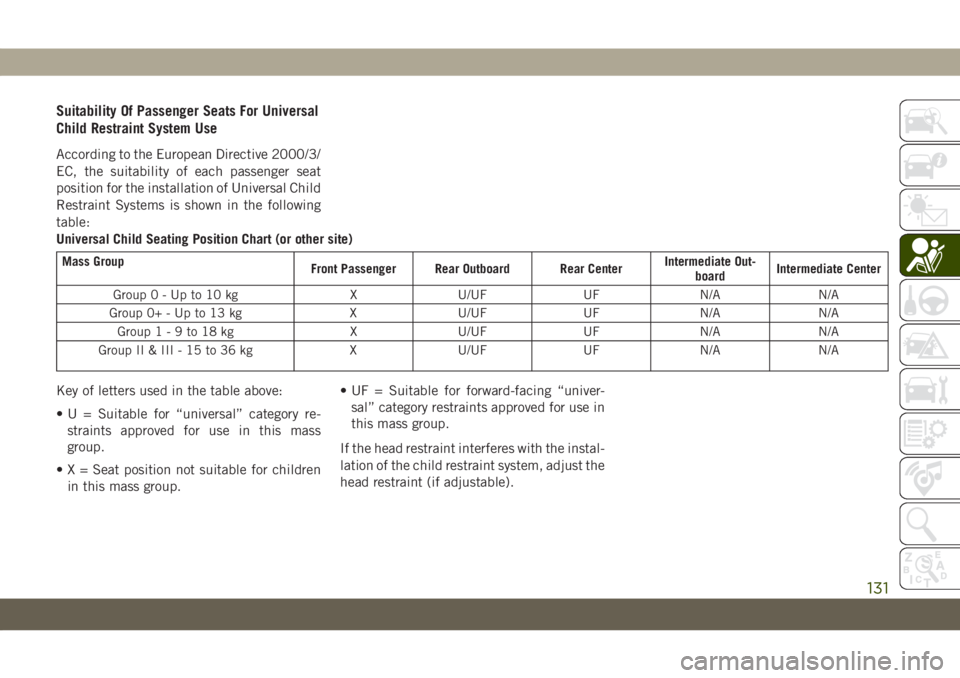 JEEP GRAND CHEROKEE 2021 Owner handbook (in English) Suitability Of Passenger Seats For Universal
Child Restraint System Use
According to the European Directive 2000/3/
EC, the suitability of each passenger seat
position for the installation of Universa JEEP GRAND CHEROKEE 2021 Owner handbook (in English) Suitability Of Passenger Seats For Universal
Child Restraint System Use
According to the European Directive 2000/3/
EC, the suitability of each passenger seat
position for the installation of Universa
