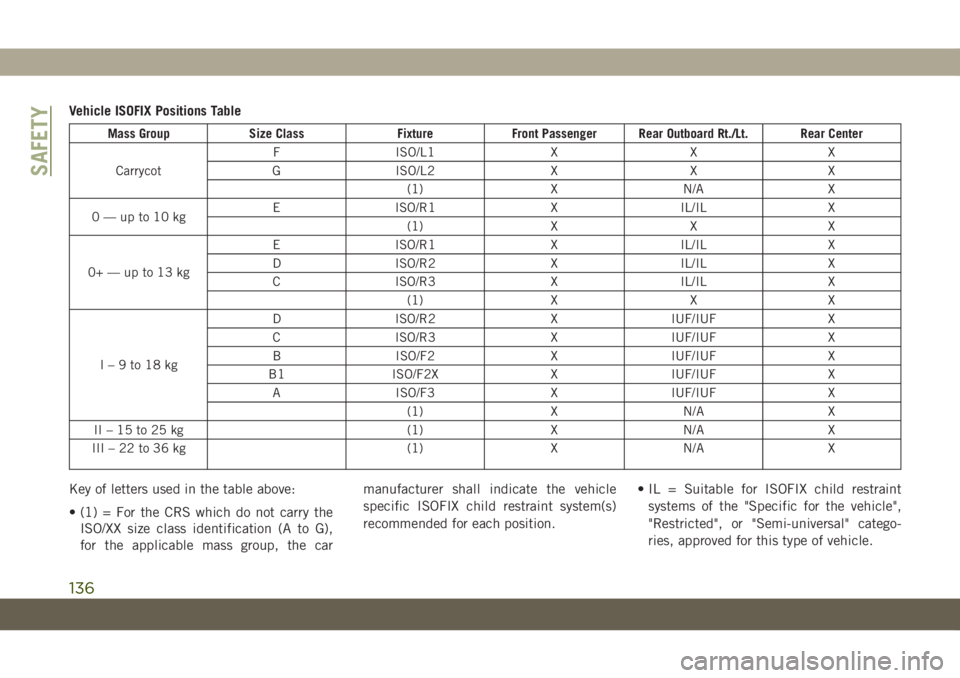 JEEP GRAND CHEROKEE 2021 Owner handbook (in English) Vehicle ISOFIX Positions Table
Mass Group Size Class Fixture Front Passenger Rear Outboard Rt./Lt. Rear Center
CarrycotF ISO/L1 X X X
G ISO/L2 X X X
(1) X N/A X
0—upto10kgE ISO/R1 X IL/IL X
(1) X X JEEP GRAND CHEROKEE 2021 Owner handbook (in English) Vehicle ISOFIX Positions Table
Mass Group Size Class Fixture Front Passenger Rear Outboard Rt./Lt. Rear Center
CarrycotF ISO/L1 X X X
G ISO/L2 X X X
(1) X N/A X
0—upto10kgE ISO/R1 X IL/IL X
(1) X X