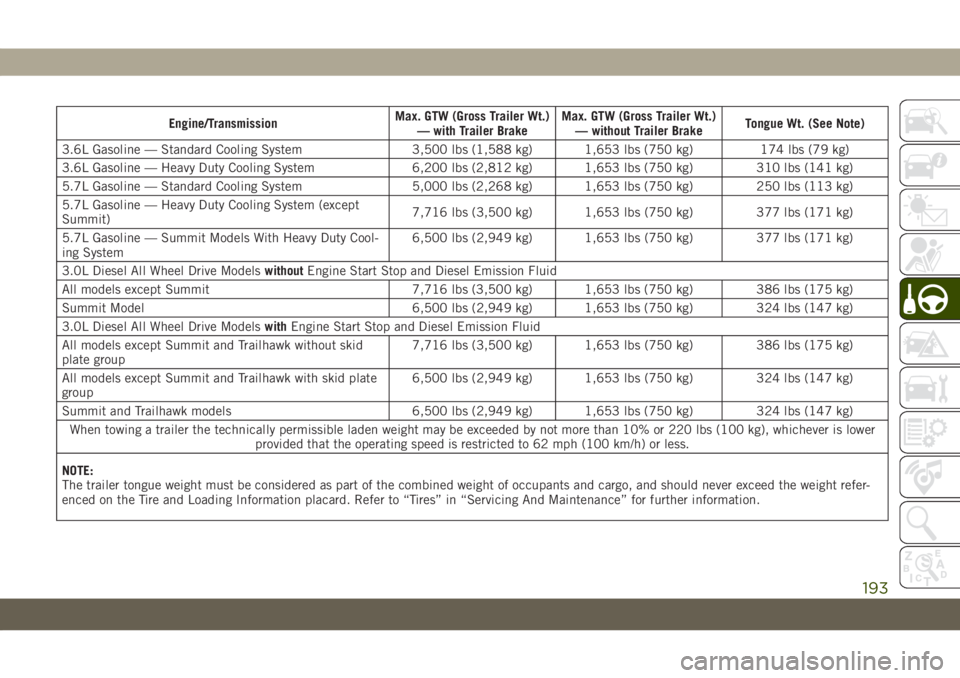 JEEP GRAND CHEROKEE 2021  Owner handbook (in English) Engine/TransmissionMax. GTW (Gross Trailer Wt.)
— with Trailer BrakeMax. GTW (Gross Trailer Wt.)
— without Trailer BrakeTongue Wt. (See Note)
3.6L Gasoline — Standard Cooling System 3,500 lbs (1