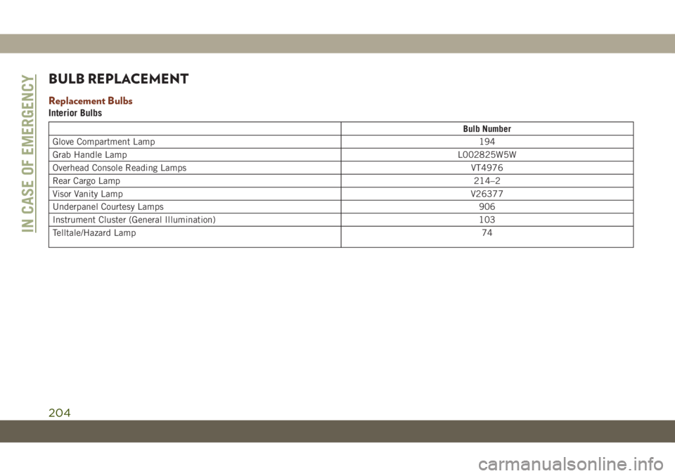 JEEP GRAND CHEROKEE 2021 Owner handbook (in English) BULB REPLACEMENT
Replacement Bulbs
Interior Bulbs
Bulb Number
Glove Compartment Lamp194
Grab Handle LampL002825W5W
Overhead Console Reading Lamps VT4976
Rear Cargo Lamp214–2
Visor Vanity LampV26377
JEEP GRAND CHEROKEE 2021 Owner handbook (in English) BULB REPLACEMENT
Replacement Bulbs
Interior Bulbs
Bulb Number
Glove Compartment Lamp194
Grab Handle LampL002825W5W
Overhead Console Reading Lamps VT4976
Rear Cargo Lamp214–2
Visor Vanity LampV26377