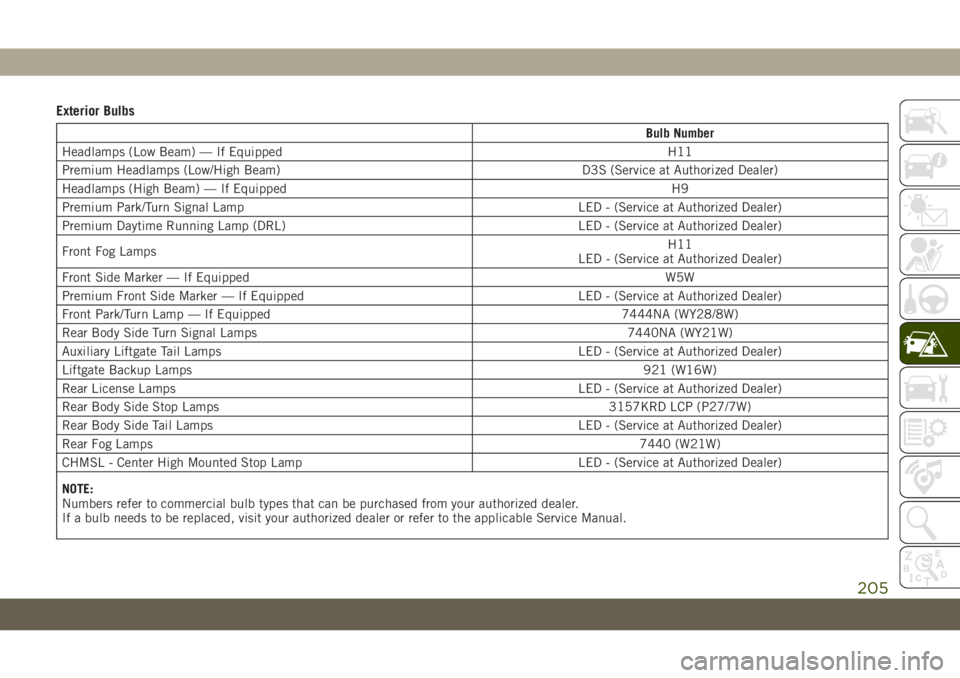JEEP GRAND CHEROKEE 2020 Owner handbook (in English) Exterior Bulbs
Bulb Number
Headlamps (Low Beam) — If Equipped H11
Premium Headlamps (Low/High Beam) D3S (Service at Authorized Dealer)
Headlamps (High Beam) — If Equipped H9
Premium Park/Turn Sign JEEP GRAND CHEROKEE 2020 Owner handbook (in English) Exterior Bulbs
Bulb Number
Headlamps (Low Beam) — If Equipped H11
Premium Headlamps (Low/High Beam) D3S (Service at Authorized Dealer)
Headlamps (High Beam) — If Equipped H9
Premium Park/Turn Sign