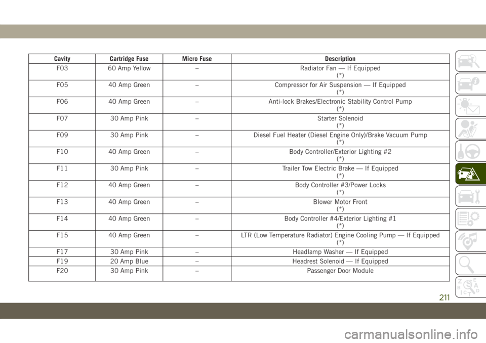 JEEP GRAND CHEROKEE 2020  Owner handbook (in English) Cavity Cartridge Fuse Micro Fuse Description
F03 60 Amp Yellow – Radiator Fan — If Equipped
(*)
F05 40 Amp Green – Compressor for Air Suspension — If Equipped
(*)
F06 40 Amp Green – Anti-loc