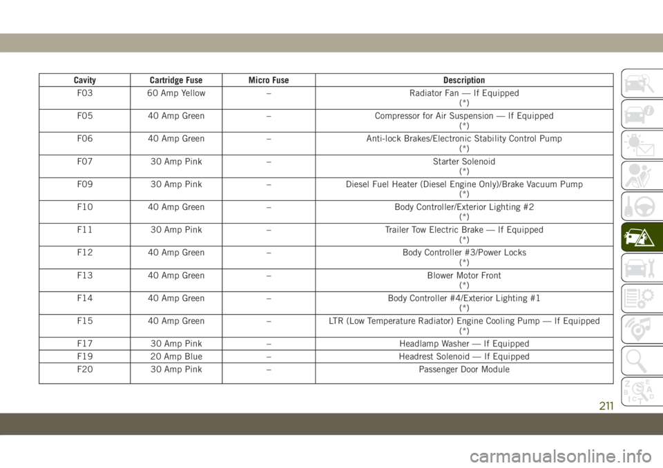 JEEP GRAND CHEROKEE 2020 Owner handbook (in English) Cavity Cartridge Fuse Micro Fuse Description
F03 60 Amp Yellow – Radiator Fan — If Equipped
(*)
F05 40 Amp Green – Compressor for Air Suspension — If Equipped
(*)
F06 40 Amp Green – Anti-loc JEEP GRAND CHEROKEE 2020 Owner handbook (in English) Cavity Cartridge Fuse Micro Fuse Description
F03 60 Amp Yellow – Radiator Fan — If Equipped
(*)
F05 40 Amp Green – Compressor for Air Suspension — If Equipped
(*)
F06 40 Amp Green – Anti-loc