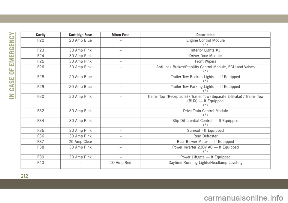 JEEP GRAND CHEROKEE 2020 Owner handbook (in English) Cavity Cartridge Fuse Micro Fuse Description
F22 20 Amp Blue – Engine Control Module
(*)
F23 30 Amp Pink – Interior Lights #1
F24 30 Amp Pink – Driver Door Module
F25 30 Amp Pink – Front Wiper JEEP GRAND CHEROKEE 2020 Owner handbook (in English) Cavity Cartridge Fuse Micro Fuse Description
F22 20 Amp Blue – Engine Control Module
(*)
F23 30 Amp Pink – Interior Lights #1
F24 30 Amp Pink – Driver Door Module
F25 30 Amp Pink – Front Wiper