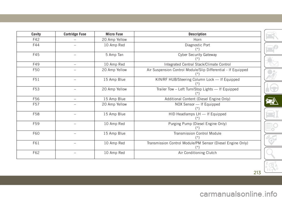 JEEP GRAND CHEROKEE 2020 Owner handbook (in English) Cavity Cartridge Fuse Micro Fuse Description
F42 – 20 Amp Yellow Horn
F44 – 10 Amp Red Diagnostic Port
(*)
F45 – 5 Amp Tan Cyber Security Gateway
(*)
F49 – 10 Amp Red Integrated Central Stack/ JEEP GRAND CHEROKEE 2020 Owner handbook (in English) Cavity Cartridge Fuse Micro Fuse Description
F42 – 20 Amp Yellow Horn
F44 – 10 Amp Red Diagnostic Port
(*)
F45 – 5 Amp Tan Cyber Security Gateway
(*)
F49 – 10 Amp Red Integrated Central Stack/