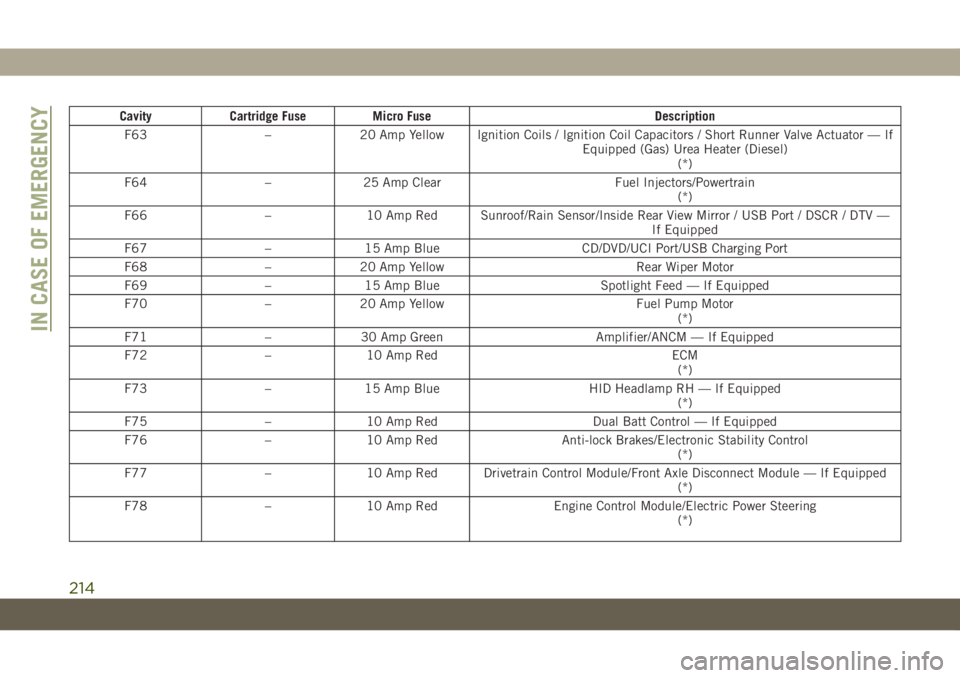JEEP GRAND CHEROKEE 2020 Owner handbook (in English) Cavity Cartridge Fuse Micro Fuse Description
F63 – 20 Amp Yellow Ignition Coils / Ignition Coil Capacitors / Short Runner Valve Actuator — If
Equipped (Gas) Urea Heater (Diesel)
(*)
F64 – 25 Amp JEEP GRAND CHEROKEE 2020 Owner handbook (in English) Cavity Cartridge Fuse Micro Fuse Description
F63 – 20 Amp Yellow Ignition Coils / Ignition Coil Capacitors / Short Runner Valve Actuator — If
Equipped (Gas) Urea Heater (Diesel)
(*)
F64 – 25 Amp