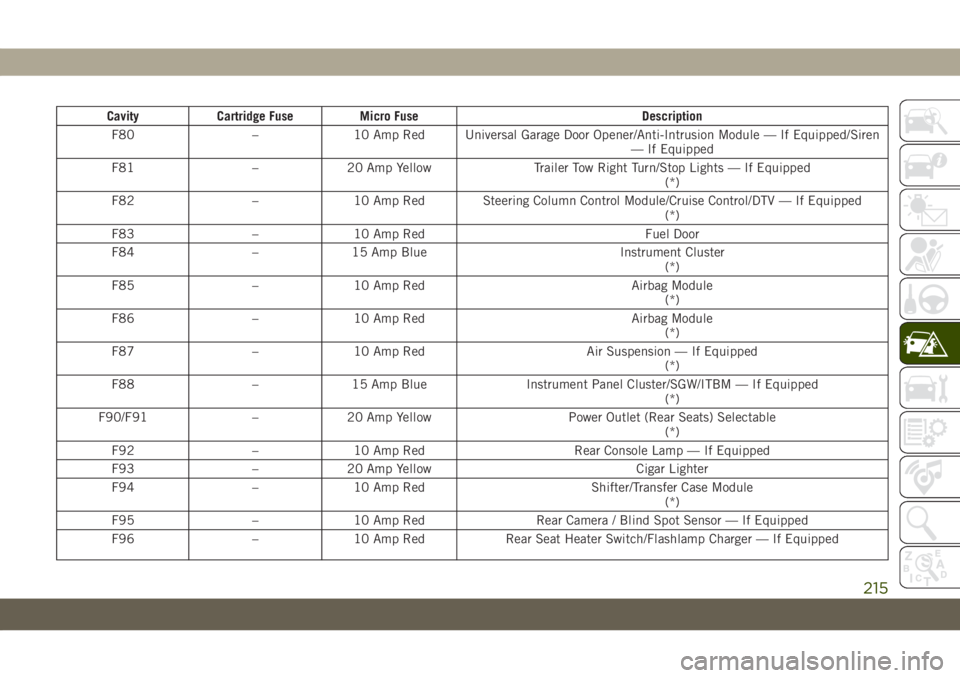 JEEP GRAND CHEROKEE 2021 Owner handbook (in English) Cavity Cartridge Fuse Micro Fuse Description
F80 – 10 Amp Red Universal Garage Door Opener/Anti-Intrusion Module — If Equipped/Siren
— If Equipped
F81 – 20 Amp Yellow Trailer Tow Right Turn/St JEEP GRAND CHEROKEE 2021 Owner handbook (in English) Cavity Cartridge Fuse Micro Fuse Description
F80 – 10 Amp Red Universal Garage Door Opener/Anti-Intrusion Module — If Equipped/Siren
— If Equipped
F81 – 20 Amp Yellow Trailer Tow Right Turn/St