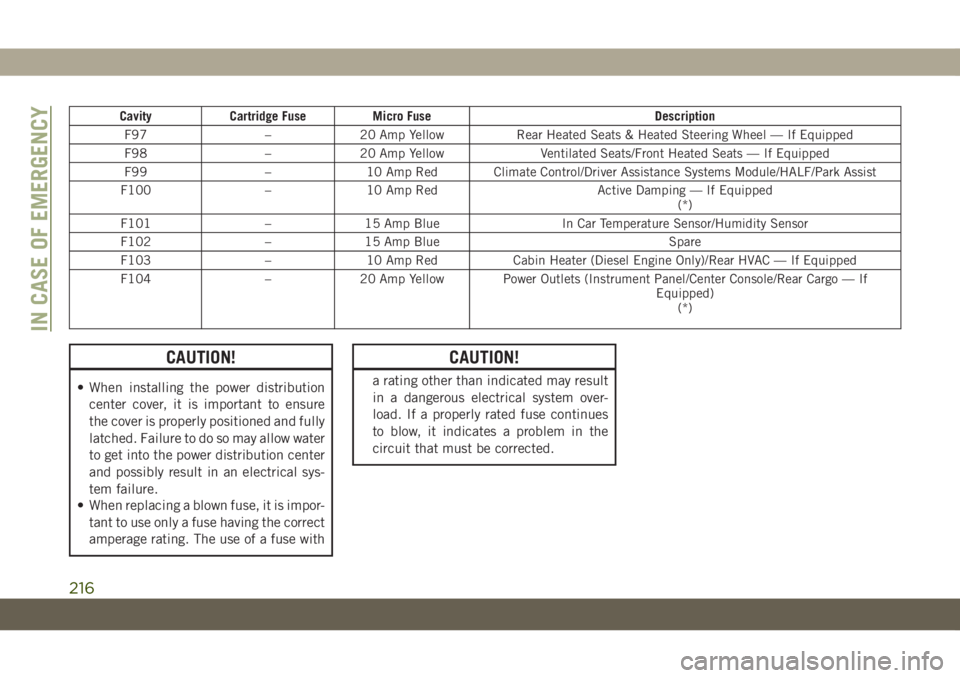 JEEP GRAND CHEROKEE 2021  Owner handbook (in English) Cavity Cartridge Fuse Micro Fuse Description
F97 – 20 Amp Yellow Rear Heated Seats & Heated Steering Wheel — If Equipped
F98 – 20 Amp Yellow Ventilated Seats/Front Heated Seats — If Equipped
F