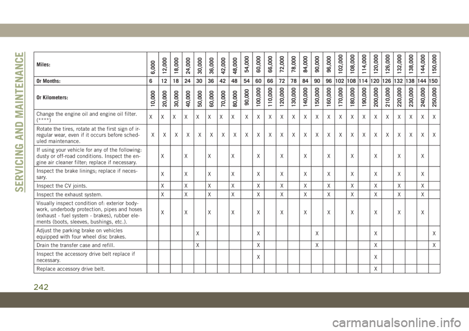 JEEP GRAND CHEROKEE 2021 Owner handbook (in English) Miles:6,000
12,000
18,000
24,000
30,000
36,000
42,000
48,000
54,000
60,000
66,000
72,000
78,000
84,000
90,000
96,000
102,000
108,000
114,000
120,000
126,000
132,000
138,000
144,000
150,000
Or Months: JEEP GRAND CHEROKEE 2021 Owner handbook (in English) Miles:6,000
12,000
18,000
24,000
30,000
36,000
42,000
48,000
54,000
60,000
66,000
72,000
78,000
84,000
90,000
96,000
102,000
108,000
114,000
120,000
126,000
132,000
138,000
144,000
150,000
Or Months: