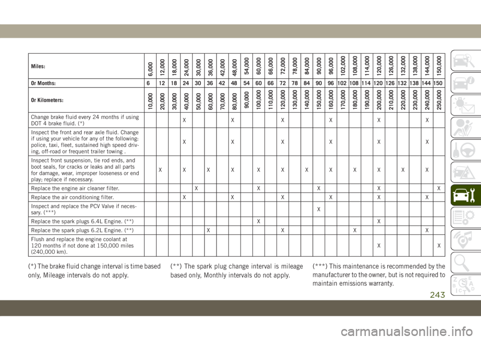 JEEP GRAND CHEROKEE 2020 Owner handbook (in English) Miles:6,000
12,000
18,000
24,000
30,000
36,000
42,000
48,000
54,000
60,000
66,000
72,000
78,000
84,000
90,000
96,000
102,000
108,000
114,000
120,000
126,000
132,000
138,000
144,000
150,000
Or Months: JEEP GRAND CHEROKEE 2020 Owner handbook (in English) Miles:6,000
12,000
18,000
24,000
30,000
36,000
42,000
48,000
54,000
60,000
66,000
72,000
78,000
84,000
90,000
96,000
102,000
108,000
114,000
120,000
126,000
132,000
138,000
144,000
150,000
Or Months: