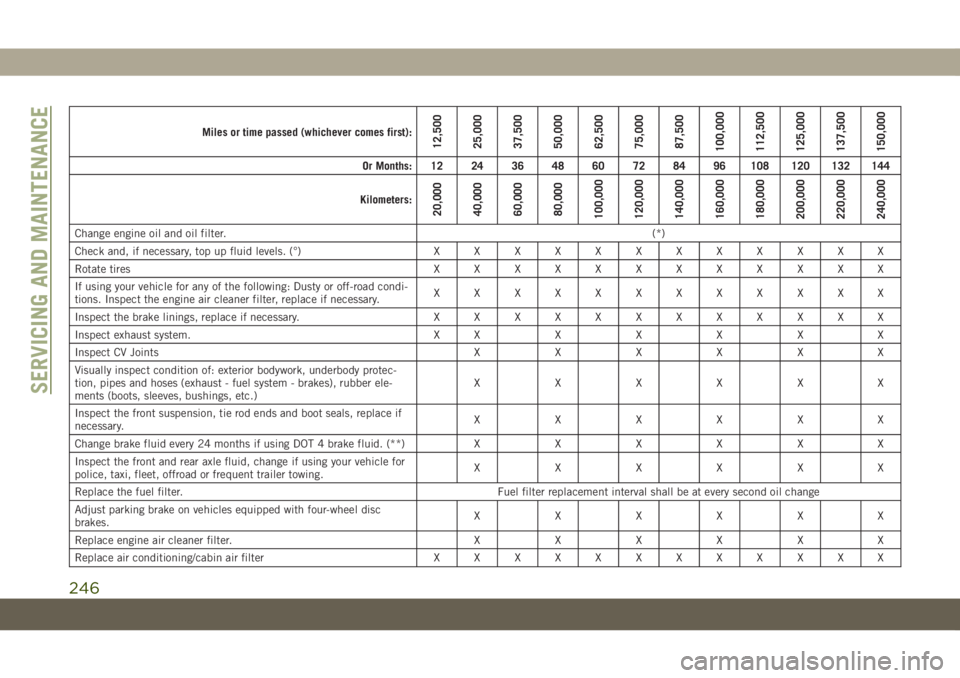 JEEP GRAND CHEROKEE 2021 Owner handbook (in English) Miles or time passed (whichever comes first):12,500
25,000
37,500
50,000
62,500
75,000
87,500
100,000
112,500
125,000
137,500
150,000
Or Months: 12 24 36 48 60 72 84 96 108 120 132 144
Kilometers:
20, JEEP GRAND CHEROKEE 2021 Owner handbook (in English) Miles or time passed (whichever comes first):12,500
25,000
37,500
50,000
62,500
75,000
87,500
100,000
112,500
125,000
137,500
150,000
Or Months: 12 24 36 48 60 72 84 96 108 120 132 144
Kilometers:
20,
