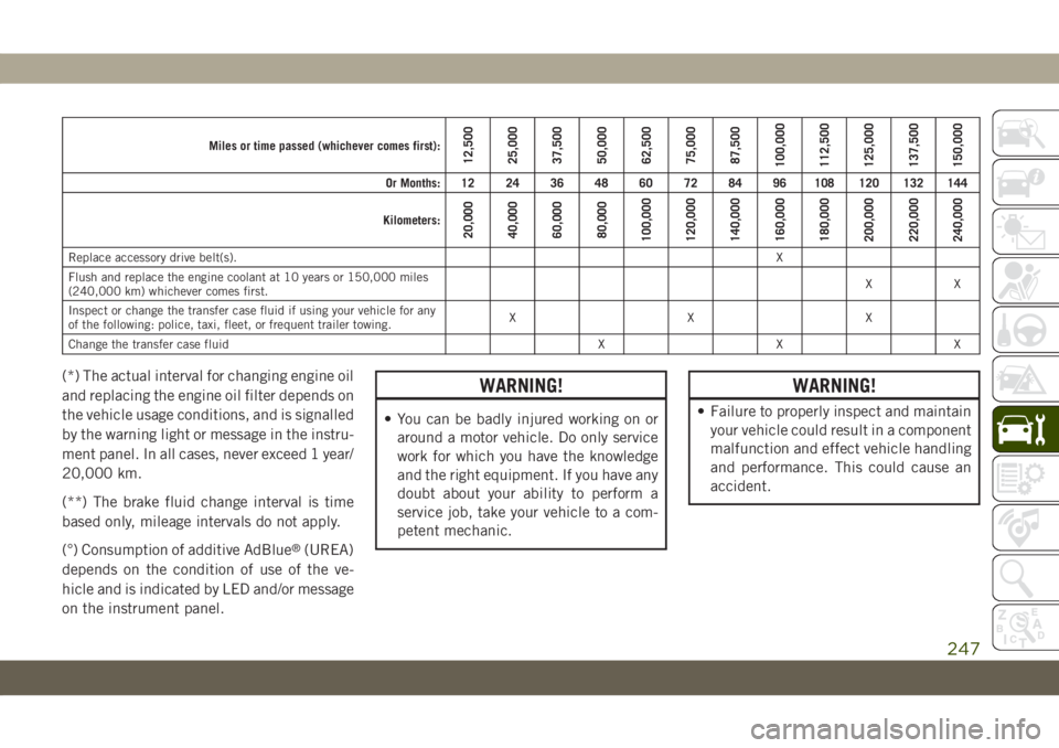 JEEP GRAND CHEROKEE 2021 Owner handbook (in English) Miles or time passed (whichever comes first):12,500
25,000
37,500
50,000
62,500
75,000
87,500
100,000
112,500
125,000
137,500
150,000
Or Months: 12 24 36 48 60 72 84 96 108 120 132 144
Kilometers:
20, JEEP GRAND CHEROKEE 2021 Owner handbook (in English) Miles or time passed (whichever comes first):12,500
25,000
37,500
50,000
62,500
75,000
87,500
100,000
112,500
125,000
137,500
150,000
Or Months: 12 24 36 48 60 72 84 96 108 120 132 144
Kilometers:
20,