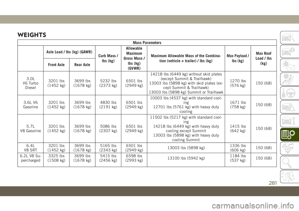 JEEP GRAND CHEROKEE 2021 Owner handbook (in English) WEIGHTS
Mass Parameters
Axle Load / lbs (kg) (GAWR)
Curb Mass /
lbs (kg)Allowable
Maximum
Gross Mass /
lbs (kg)
(GVWR)Maximum Allowable Mass of the Combina-
tion (vehicle + trailer) / lbs (kg)M
ax Pay JEEP GRAND CHEROKEE 2021 Owner handbook (in English) WEIGHTS
Mass Parameters
Axle Load / lbs (kg) (GAWR)
Curb Mass /
lbs (kg)Allowable
Maximum
Gross Mass /
lbs (kg)
(GVWR)Maximum Allowable Mass of the Combina-
tion (vehicle + trailer) / lbs (kg)M
ax Pay