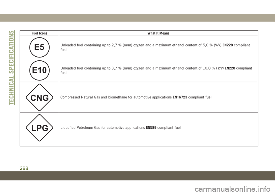 JEEP GRAND CHEROKEE 2021 Owner handbook (in English) Fuel IconsWhat It Means
E5Unleaded fuel containing up to 2,7 % (m/m) oxygen and a maximum ethanol content of 5,0 % (V/V)EN228compliant
fuel
E10Unleaded fuel containing up to 3,7 % (m/m) oxygen and a m JEEP GRAND CHEROKEE 2021 Owner handbook (in English) Fuel IconsWhat It Means
E5Unleaded fuel containing up to 2,7 % (m/m) oxygen and a maximum ethanol content of 5,0 % (V/V)EN228compliant
fuel
E10Unleaded fuel containing up to 3,7 % (m/m) oxygen and a m