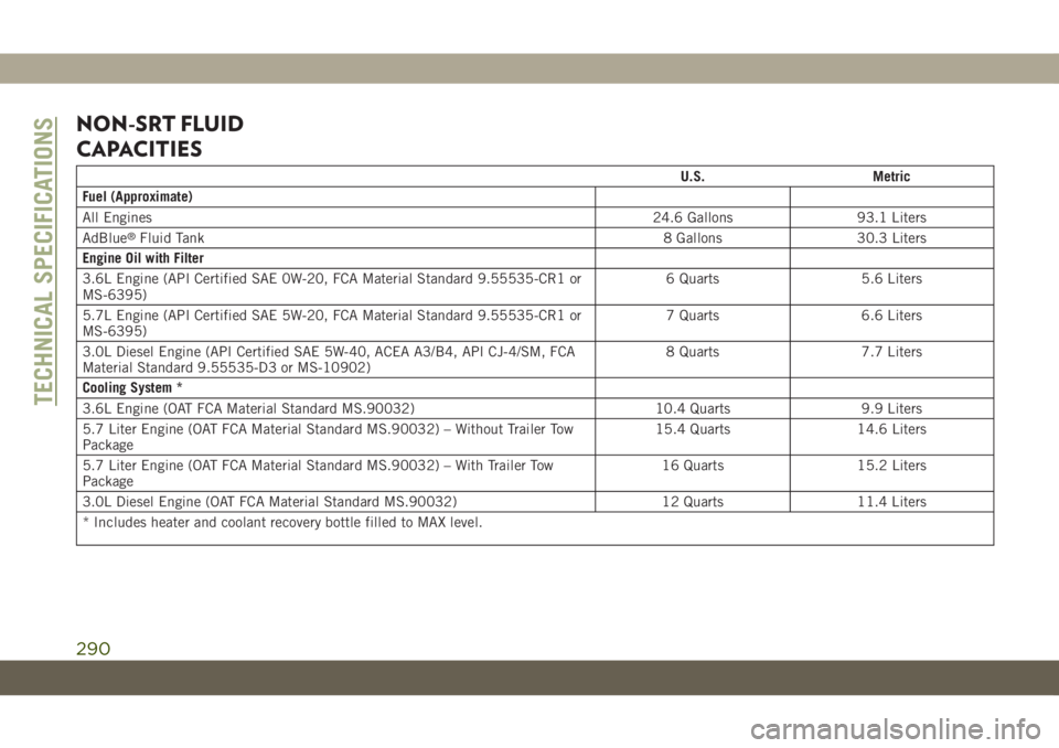 JEEP GRAND CHEROKEE 2021 Owner handbook (in English) NON-SRT FLUID
CAPACITIES
U.S. Metric
Fuel (Approximate)
All Engines24.6 Gallons 93.1 Liters
AdBlue
®Fluid Tank8 Gallons 30.3 Liters
Engine Oil with Filter
3.6L Engine (API Certified SAE 0W-20, FCA Ma JEEP GRAND CHEROKEE 2021 Owner handbook (in English) NON-SRT FLUID
CAPACITIES
U.S. Metric
Fuel (Approximate)
All Engines24.6 Gallons 93.1 Liters
AdBlue
®Fluid Tank8 Gallons 30.3 Liters
Engine Oil with Filter
3.6L Engine (API Certified SAE 0W-20, FCA Ma
