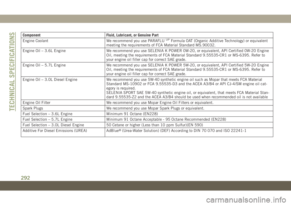 JEEP GRAND CHEROKEE 2021 Owner handbook (in English) Component Fluid, Lubricant, or Genuine Part
Engine Coolant We recommend you use PARAFLUUPFormula OAT (Organic Additive Technology) or equivalent
meeting the requirements of FCA Material Standard MS.90 JEEP GRAND CHEROKEE 2021 Owner handbook (in English) Component Fluid, Lubricant, or Genuine Part
Engine Coolant We recommend you use PARAFLUUPFormula OAT (Organic Additive Technology) or equivalent
meeting the requirements of FCA Material Standard MS.90