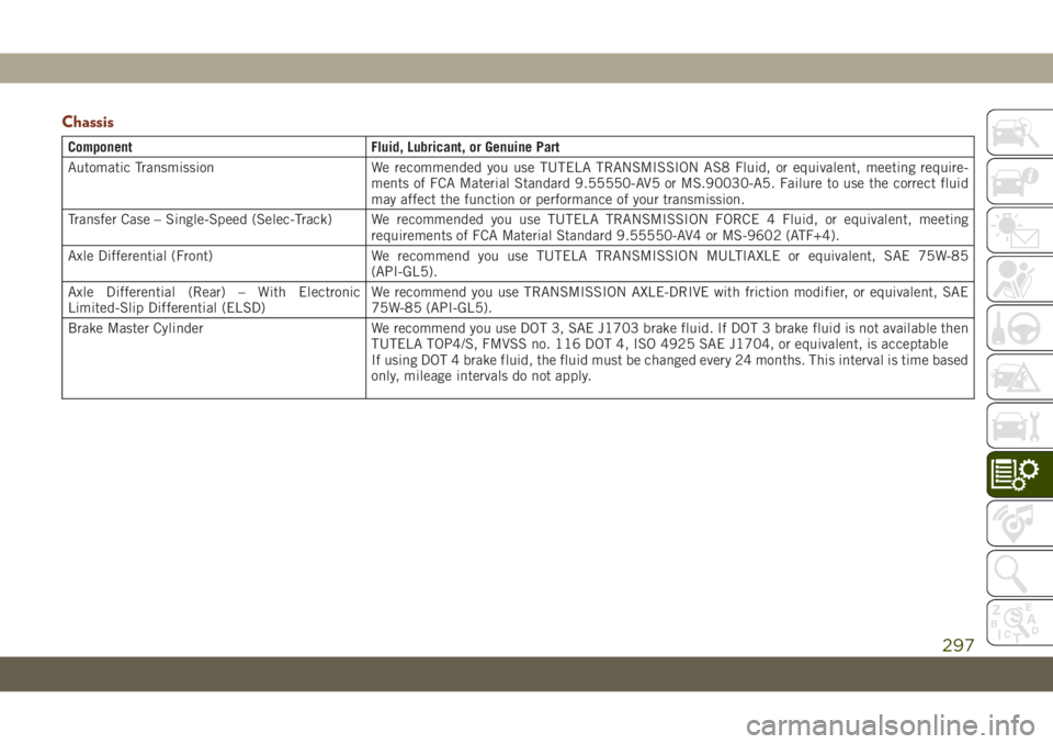 JEEP GRAND CHEROKEE 2021 Owner handbook (in English) Chassis
Component Fluid, Lubricant, or Genuine Part
Automatic Transmission We recommended you use TUTELA TRANSMISSION AS8 Fluid, or equivalent, meeting require-
ments of FCA Material Standard 9.55550- JEEP GRAND CHEROKEE 2021 Owner handbook (in English) Chassis
Component Fluid, Lubricant, or Genuine Part
Automatic Transmission We recommended you use TUTELA TRANSMISSION AS8 Fluid, or equivalent, meeting require-
ments of FCA Material Standard 9.55550-