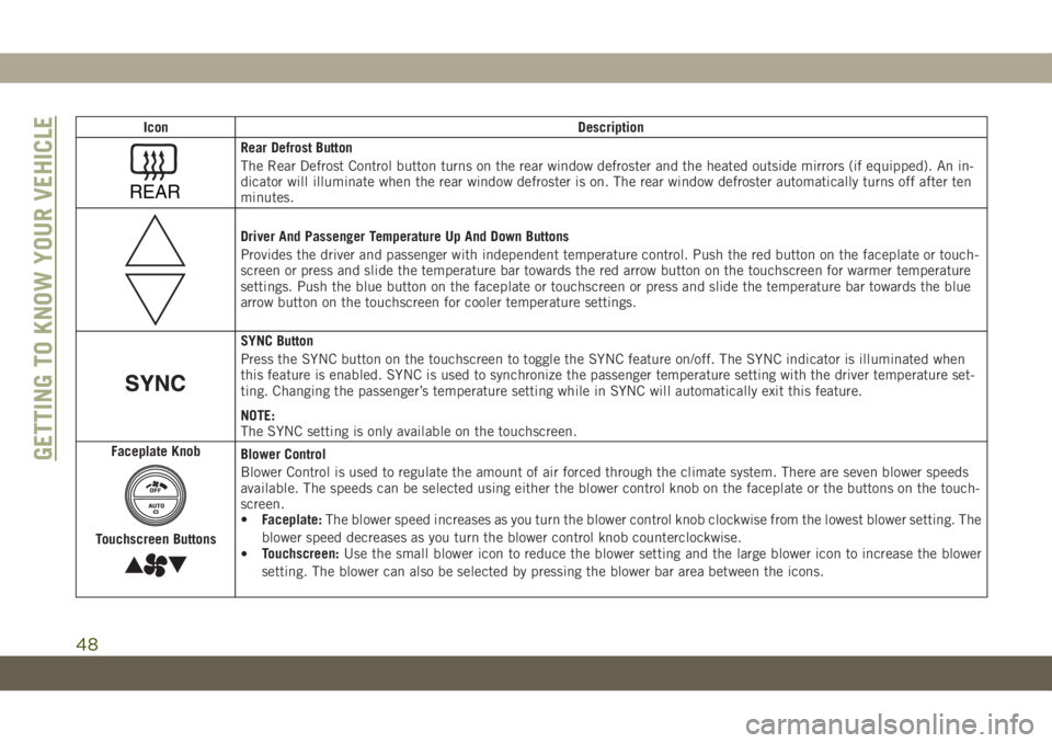 JEEP GRAND CHEROKEE 2021 Owner handbook (in English) Icon Description
REAR
Rear Defrost Button
The Rear Defrost Control button turns on the rear window defroster and the heated outside mirrors (if equipped). An in-
dicator will illuminate when the rear JEEP GRAND CHEROKEE 2021 Owner handbook (in English) Icon Description
REAR
Rear Defrost Button
The Rear Defrost Control button turns on the rear window defroster and the heated outside mirrors (if equipped). An in-
dicator will illuminate when the rear