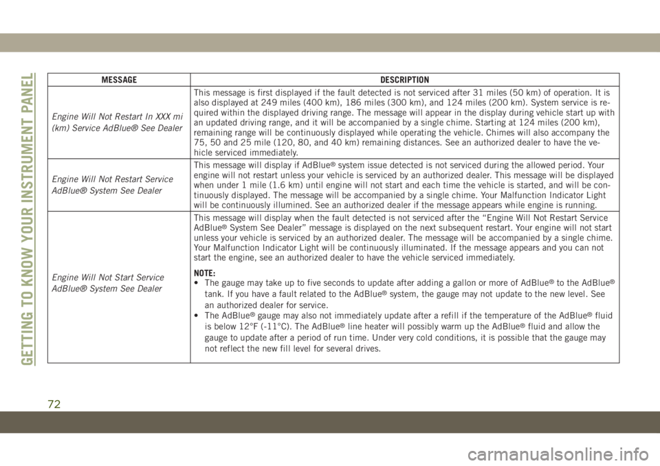 JEEP GRAND CHEROKEE 2021  Owner handbook (in English) MESSAGE DESCRIPTION
Engine Will Not Restart In XXX mi
(km) Service AdBlue® See DealerThis message is first displayed if the fault detected is not serviced after 31 miles (50 km) of operation. It is
a