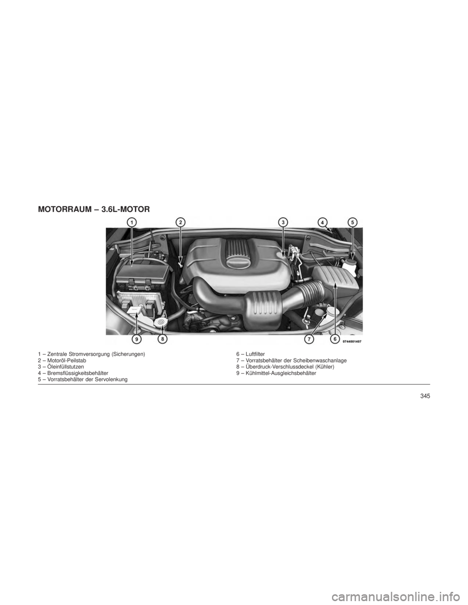JEEP GRAND CHEROKEE 2013 Betriebsanleitung (in German) MOTORRAUM – 3.6L-MOTOR
1 – Zentrale Stromversorgung (Sicherungen)6 – Luftfilter
2 – Motoröl-Peilstab 7 – Vorratsbehälter der Scheibenwaschanlage
3 – Öleinfüllstutzen 8 – Überdruck-V JEEP GRAND CHEROKEE 2013 Betriebsanleitung (in German) MOTORRAUM – 3.6L-MOTOR
1 – Zentrale Stromversorgung (Sicherungen)6 – Luftfilter
2 – Motoröl-Peilstab 7 – Vorratsbehälter der Scheibenwaschanlage
3 – Öleinfüllstutzen 8 – Überdruck-V