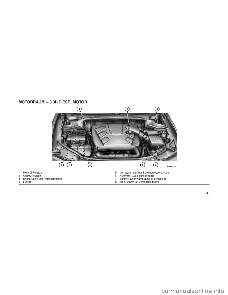 JEEP GRAND CHEROKEE 2013 Betriebsanleitung (in German) MOTORRAUM – 3.0L-DIESELMOTOR
1 – Motoröl-Peilstab5 – Vorratsbehälter der Scheibenwaschanlage
2 – Öleinfüllstutzen 6 – Kühlmittel-Ausgleichsbehälter
3 – Bremsflüssigkeits-Vorratsbeh JEEP GRAND CHEROKEE 2013 Betriebsanleitung (in German) MOTORRAUM – 3.0L-DIESELMOTOR
1 – Motoröl-Peilstab5 – Vorratsbehälter der Scheibenwaschanlage
2 – Öleinfüllstutzen 6 – Kühlmittel-Ausgleichsbehälter
3 – Bremsflüssigkeits-Vorratsbeh