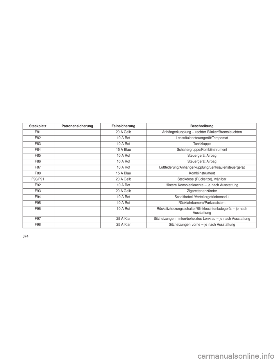 JEEP GRAND CHEROKEE 2014  Betriebsanleitung (in German) Steckplatz PatronensicherungFeinsicherungBeschreibung
F81 20 A GelbAnhängerkupplung – rechter Blinker/Bremsleuchten
F82 10 A RotLenksäulensteuergerät/Tempomat
F83 10 A RotTankklappe
F84 15 A Blau