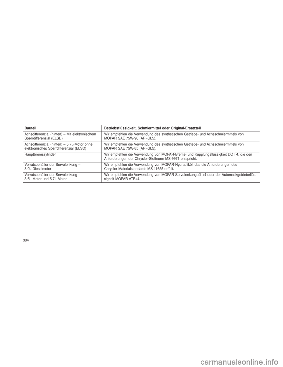 JEEP GRAND CHEROKEE 2013 Betriebsanleitung (in German) BauteilBetriebsflüssigkeit, Schmiermittel oder Original-Ersatzteil
Achsdifferenzial (hinten) – Mit elektronischem
Sperrdifferenzial (ELSD) Wir empfehlen die Verwendung des synthetischen Getriebe- u JEEP GRAND CHEROKEE 2013 Betriebsanleitung (in German) BauteilBetriebsflüssigkeit, Schmiermittel oder Original-Ersatzteil
Achsdifferenzial (hinten) – Mit elektronischem
Sperrdifferenzial (ELSD) Wir empfehlen die Verwendung des synthetischen Getriebe- u